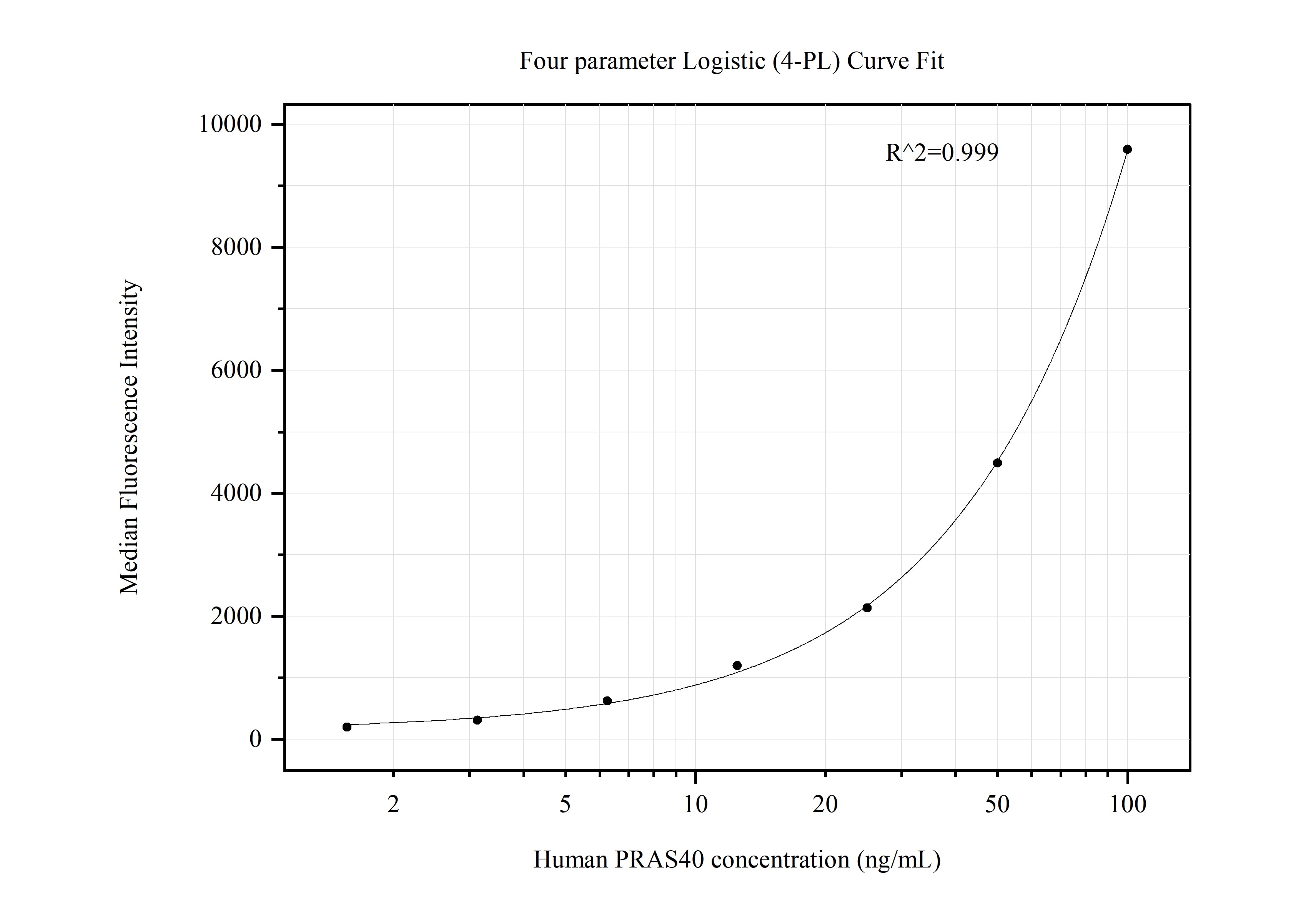 Cytometric bead array standard curve of MP50656-2